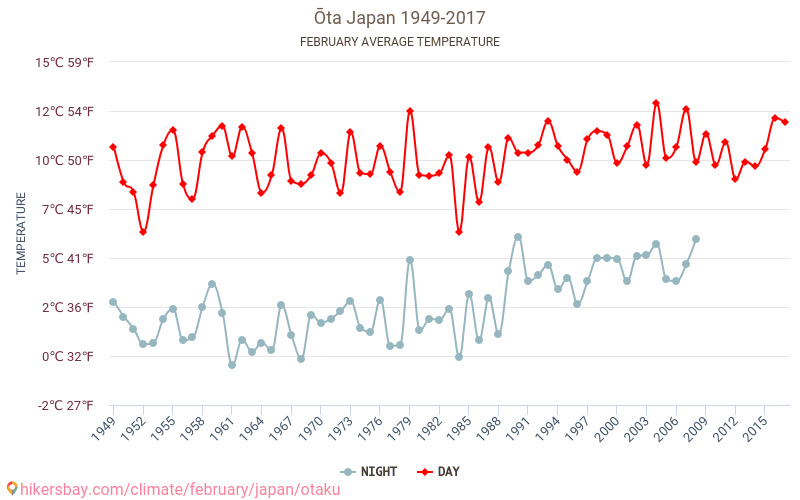Ōta - שינוי האקלים 1949 - 2017 טמפרטורה ממוצעת ב Ōta במשך השנים. מזג אוויר ממוצע ב פברואר. hikersbay.com