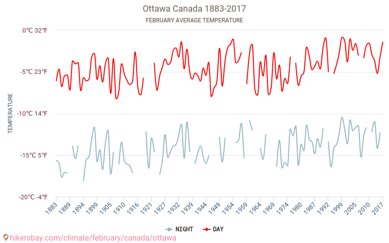 أوتاوا - تغير المناخ 1883 - 2017 متوسط درجة الحرارة في أوتاوا على مر السنين. متوسط الطقس في فبراير. hikersbay.com