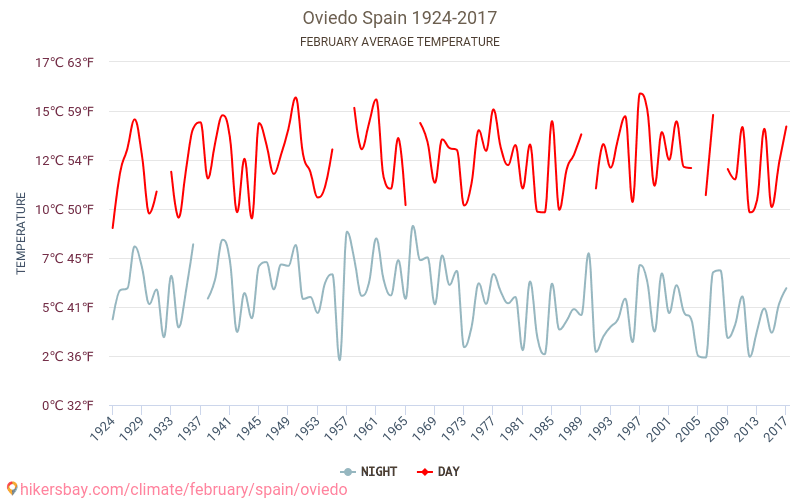 Oviedo - Klimaendringer 1924 - 2017 Gjennomsnittstemperatur i Oviedo gjennom årene. Gjennomsnittlig vær i Februar. hikersbay.com