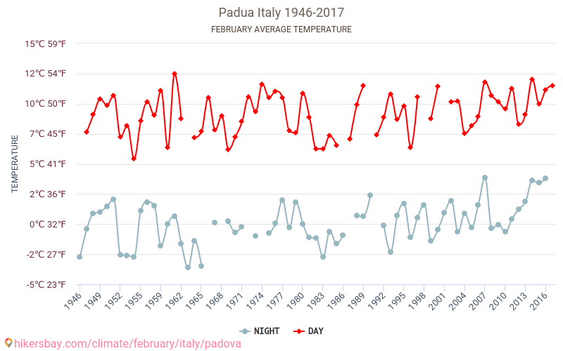 Padua - El cambio climático 1946 - 2017 Temperatura media en Padua a lo largo de los años. Tiempo promedio en Febrero. hikersbay.com