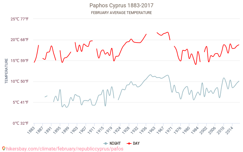 Pafos - Klimatické změny 1883 - 2017 Průměrná teplota v Pafos během let. Průměrné počasí v Únor. hikersbay.com
