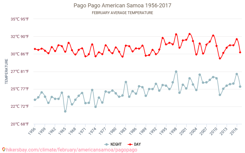 Pago Pago - İklim değişikliği 1956 - 2017 Yıllar boyunca Pago Pago içinde ortalama sıcaklık. Şubat içinde ortalama hava durumu. hikersbay.com