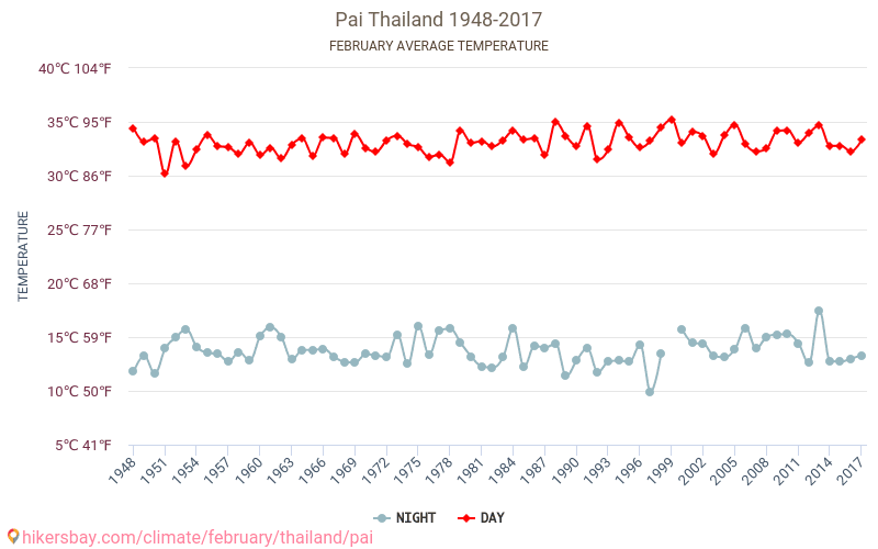 PAI - Klimata pārmaiņu 1948 - 2017 Vidējā temperatūra PAI gada laikā. Vidējais laiks Februāris. hikersbay.com