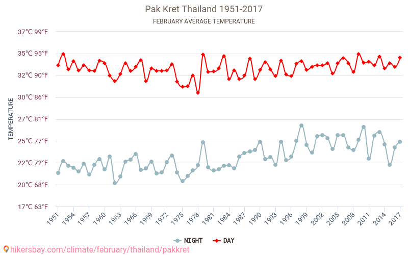 Pak Kret - Climate change 1951 - 2017 Average temperature in Pak Kret over the years. Average weather in February. hikersbay.com