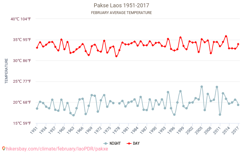 Pakxe - Klimaændringer 1951 - 2017 Gennemsnitstemperatur i Pakxe over årene. Gennemsnitligt vejr i Februar. hikersbay.com