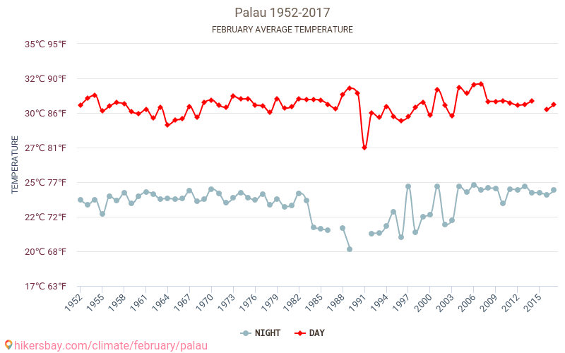 Palau - Zmiany klimatu 1952 - 2017 Średnie temperatury na Palau w ubiegłych latach. Średnia pogoda w lutym. hikersbay.com