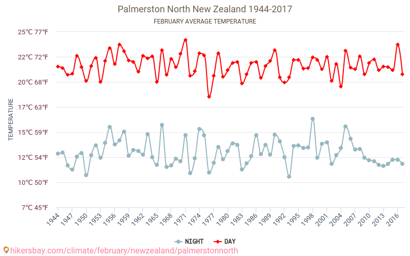 Palmerston North - שינוי האקלים 1944 - 2017 טמפרטורה ממוצעת ב Palmerston North במשך השנים. מזג אוויר ממוצע ב פברואר. hikersbay.com