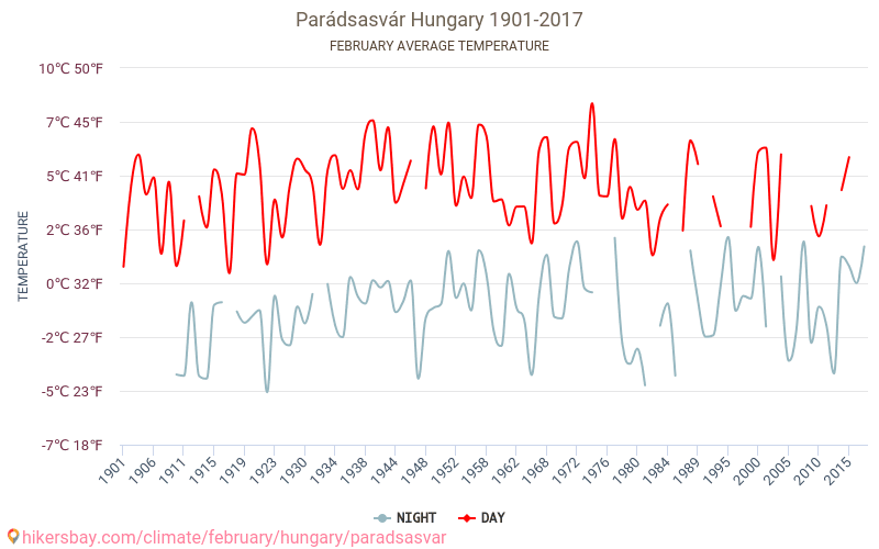Parádsasvár - Schimbările climatice 1901 - 2017 Temperatura medie în Parádsasvár de-a lungul anilor. Vremea medie în Februarie. hikersbay.com