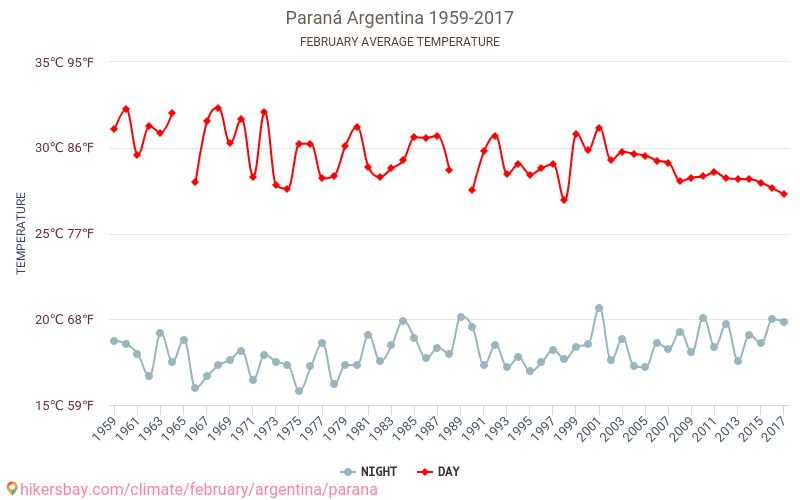 Paraná - जलवायु परिवर्तन 1959 - 2017 Paraná में वर्षों से औसत तापमान। फ़रवरी में औसत मौसम। hikersbay.com