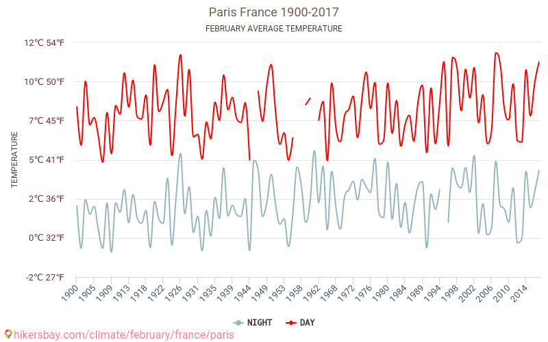 Paris - Perubahan iklim 1900 - 2017 Suhu rata-rata di Paris selama bertahun-tahun. Cuaca rata-rata di Februari. hikersbay.com