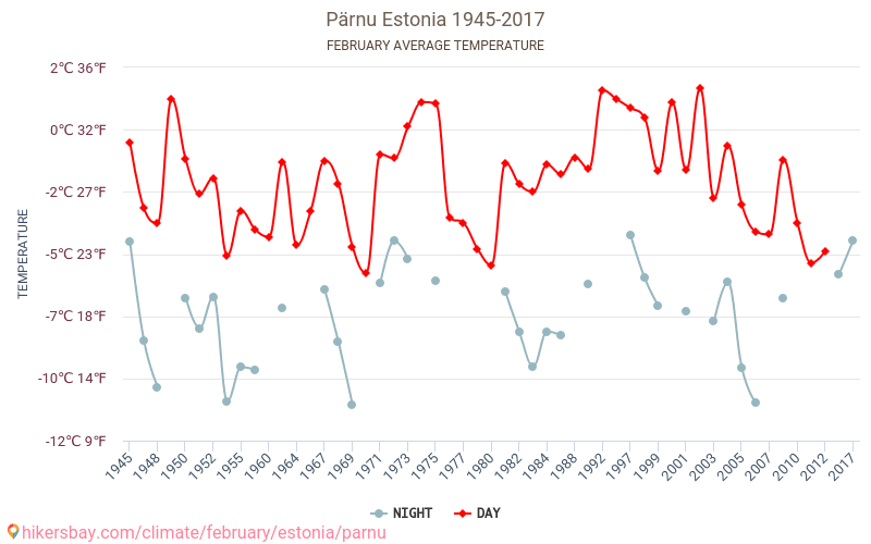 Pärnu - Klimaatverandering 1945 - 2017 Gemiddelde temperatuur in Pärnu door de jaren heen. Gemiddeld weer in Februari. hikersbay.com