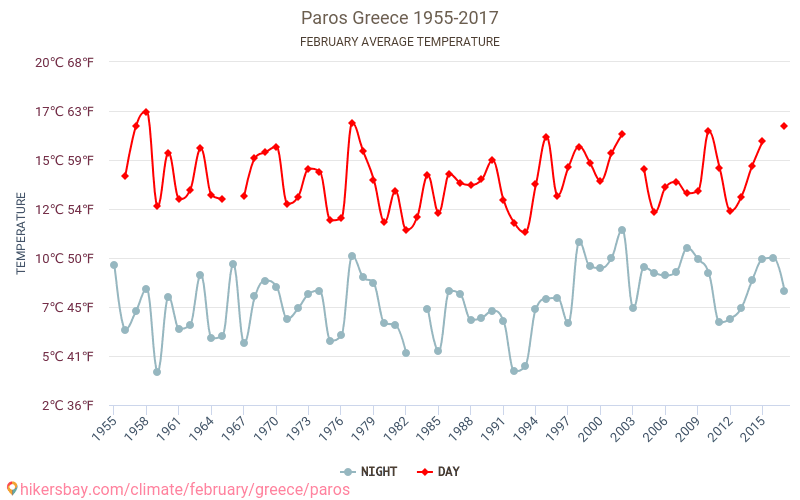 帕罗斯岛 - 气候变化 1955 - 2017 帕罗斯岛 多年来的平均温度。 2月 的平均天气。 hikersbay.com