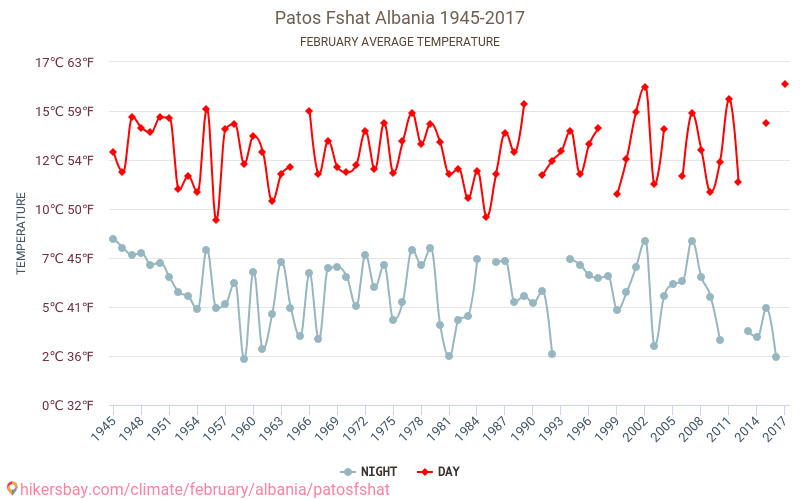 Patos Fshat - تغير المناخ 1945 - 2017 متوسط درجة الحرارة في Patos Fshat على مر السنين. متوسط الطقس في فبراير. hikersbay.com