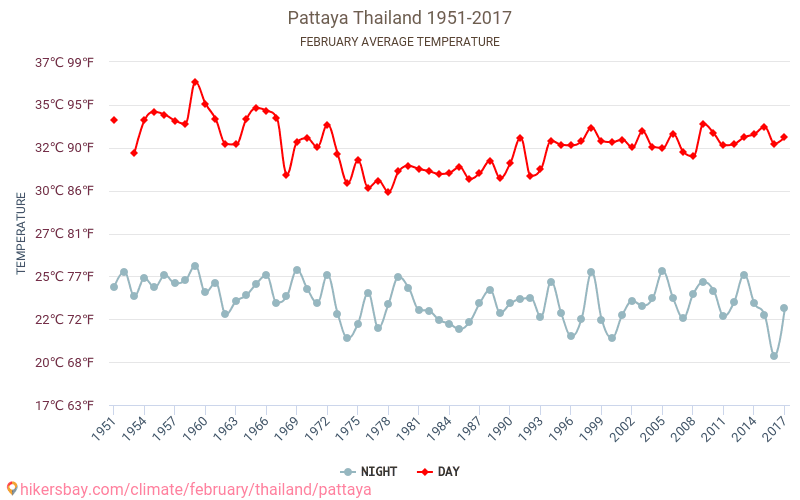 Pattaya - Klimaendringer 1951 - 2017 Gjennomsnittstemperatur i Pattaya gjennom årene. Gjennomsnittlig vær i Februar. hikersbay.com