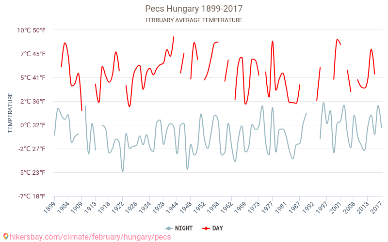 Pécs - Klimatförändringarna 1899 - 2017 Medeltemperatur i Pécs under åren. Genomsnittligt väder i Februari. hikersbay.com