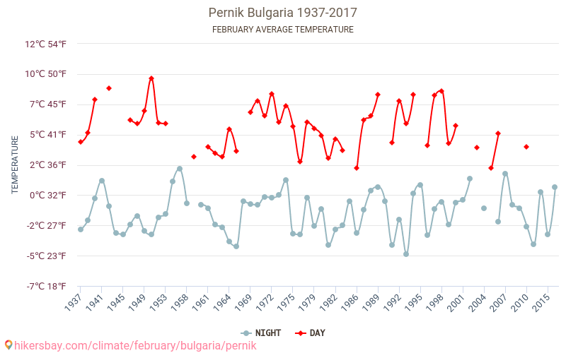 Pernik - İklim değişikliği 1937 - 2017 Yıllar boyunca Pernik içinde ortalama sıcaklık. Şubat içinde ortalama hava durumu. hikersbay.com