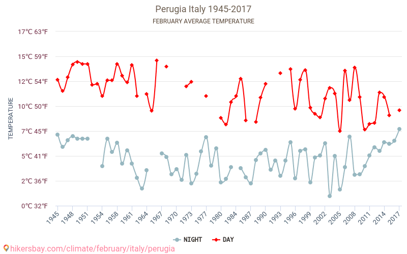 Perugia - Klimaændringer 1945 - 2017 Gennemsnitstemperatur i Perugia over årene. Gennemsnitligt vejr i Februar. hikersbay.com