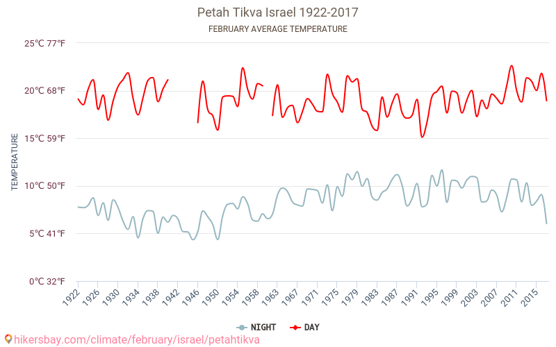 Petah Tikva - Climate change 1922 - 2017 Average temperature in Petah Tikva over the years. Average weather in February. hikersbay.com