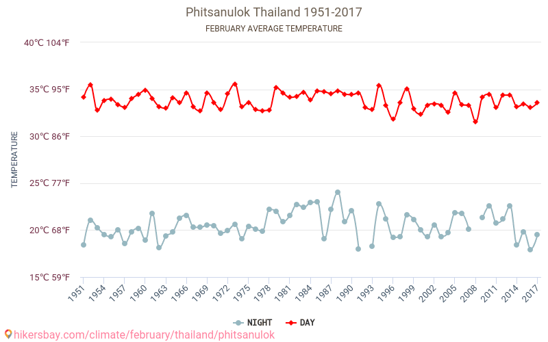 Phitsanulok - Klimaatverandering 1951 - 2017 Gemiddelde temperatuur in Phitsanulok door de jaren heen. Gemiddeld weer in Februari. hikersbay.com