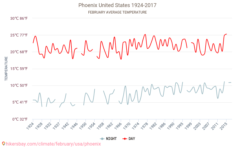 Phoenix - İklim değişikliği 1924 - 2017 Yıllar boyunca Phoenix içinde ortalama sıcaklık. Şubat içinde ortalama hava durumu. hikersbay.com