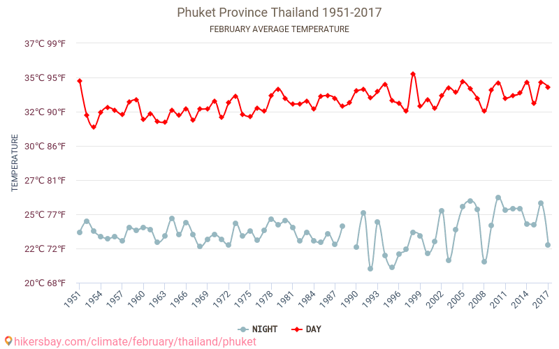 Phuket Province - Climate change 1951 - 2017 Average temperature in Phuket Province over the years. Average weather in February. hikersbay.com