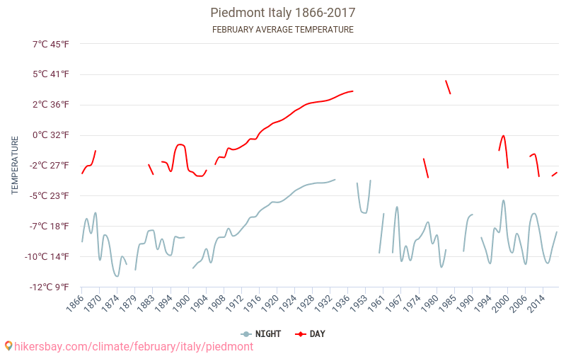Piemont - Klimatické změny 1866 - 2017 Průměrná teplota v Piemont během let. Průměrné počasí v Únor. hikersbay.com