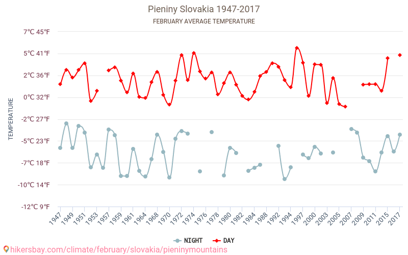Pieniny - जलवायु परिवर्तन 1947 - 2017 Pieniny में वर्षों से औसत तापमान। फ़रवरी में औसत मौसम। hikersbay.com