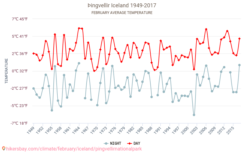 Þingvellir - Klimaatverandering 1949 - 2017 Gemiddelde temperatuur in Þingvellir door de jaren heen. Gemiddeld weer in Februari. hikersbay.com