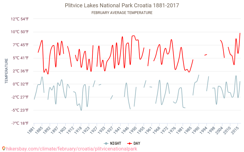 Plitvice Lakes National Park - เปลี่ยนแปลงภูมิอากาศ 1881 - 2017 Plitvice Lakes National Park ในหลายปีที่ผ่านมามีอุณหภูมิเฉลี่ย กุมภาพันธ์ มีสภาพอากาศเฉลี่ย hikersbay.com