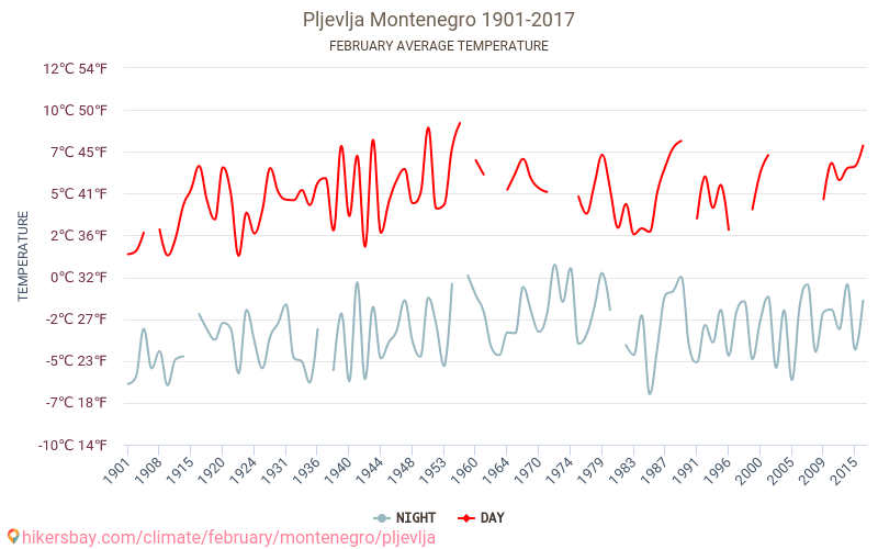 Pljevlja - Klimaatverandering 1901 - 2017 Gemiddelde temperatuur in Pljevlja door de jaren heen. Gemiddeld weer in Februari. hikersbay.com