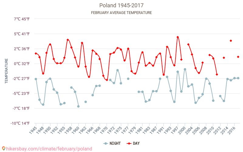 पोलैंड - जलवायु परिवर्तन 1945 - 2017 पोलैंड में वर्षों से औसत तापमान। फ़रवरी में औसत मौसम। hikersbay.com