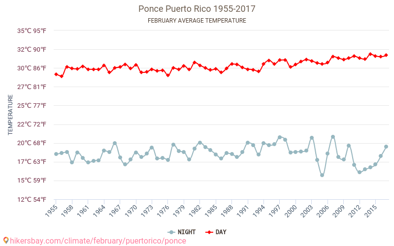Ponce - Schimbările climatice 1955 - 2017 Temperatura medie în Ponce de-a lungul anilor. Vremea medie în Februarie. hikersbay.com