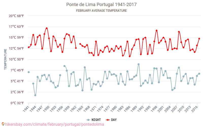 Ponte de Lima - Klimawandel- 1941 - 2017 Durchschnittliche Temperatur in Ponte de Lima über die Jahre. Durchschnittliches Wetter in Februar. hikersbay.com