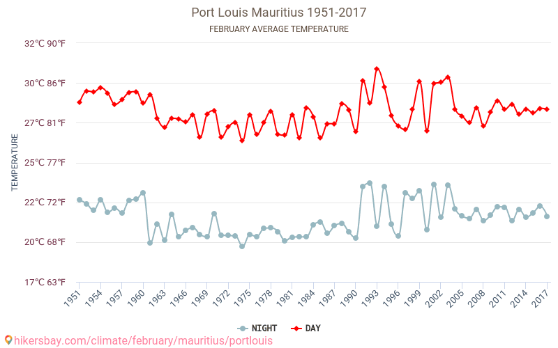 路易港 - 气候变化 1951 - 2017 路易港 多年来的平均温度。 2月 的平均天气。 hikersbay.com