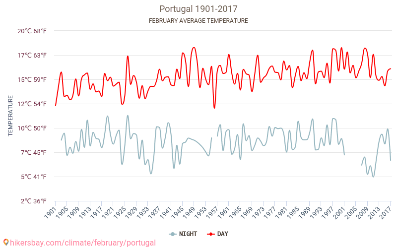 ポルトガル - 気候変動 1901 - 2017 ポルトガル の平均気温と、過去数年のデータ。 2月 の平均天気。 hikersbay.com