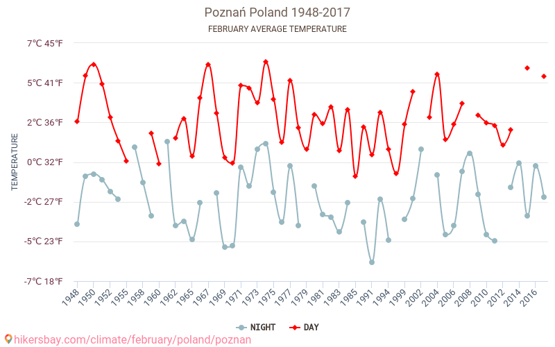 Poznaň - Klimatické změny 1948 - 2017 Průměrná teplota v Poznaň během let. Průměrné počasí v Únor. hikersbay.com