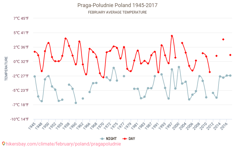 Praga-Południe - Éghajlat-változási 1945 - 2017 Átlagos hőmérséklet Praga-Południe alatt az évek során. Átlagos időjárás februárban -ben. hikersbay.com