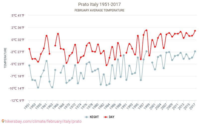 Prato - Éghajlat-változási 1951 - 2017 Átlagos hőmérséklet Prato alatt az évek során. Átlagos időjárás februárban -ben. hikersbay.com