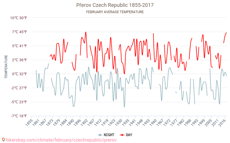 Przerów - Zmiany klimatu 1855 - 2017 Średnie temperatury w Przerów w ubiegłych latach. Średnia pogoda w lutym. hikersbay.com