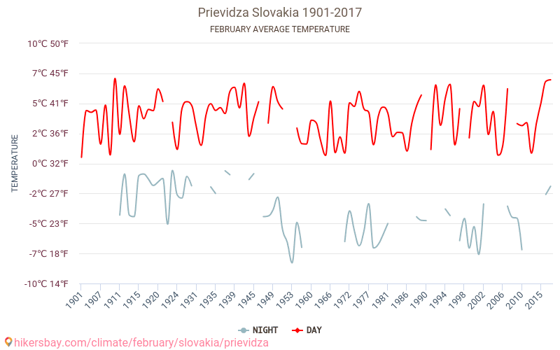 Prievidza - Biến đổi khí hậu 1901 - 2017 Nhiệt độ trung bình tại Prievidza qua các năm. Thời tiết trung bình tại Tháng hai. hikersbay.com