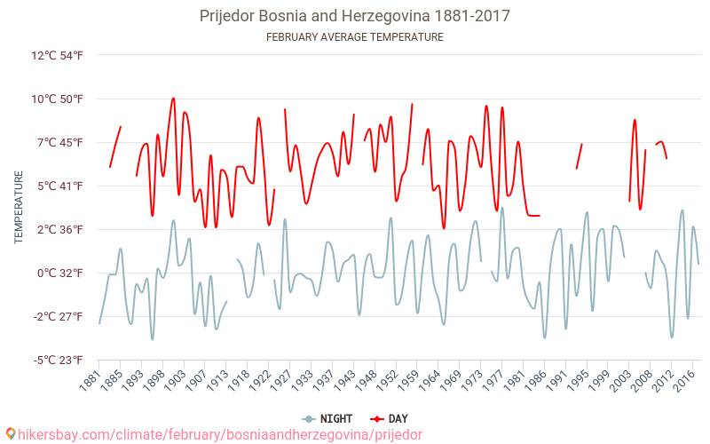 Prijedor - Climáticas, 1881 - 2017 Temperatura média em Prijedor ao longo dos anos. Clima médio em Fevereiro. hikersbay.com