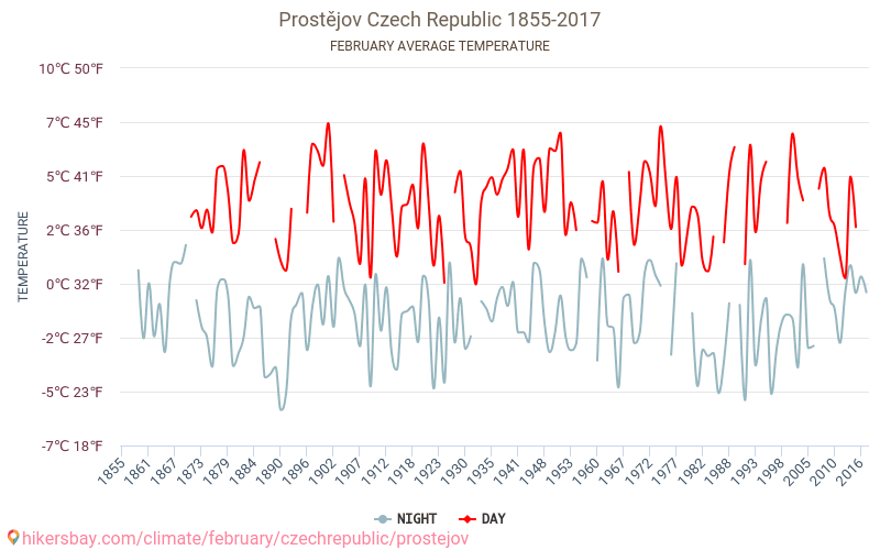 Prostějov - Климата 1855 - 2017 Средна температура в Prostějov през годините. Средно време в Февруари. hikersbay.com