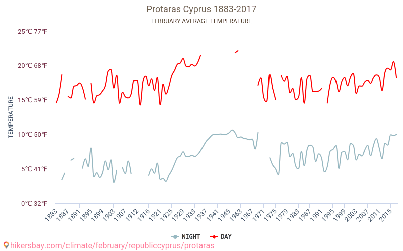 Protaras - Klimawandel- 1883 - 2017 Durchschnittliche Temperatur in Protaras über die Jahre. Durchschnittliches Wetter in Februar. hikersbay.com