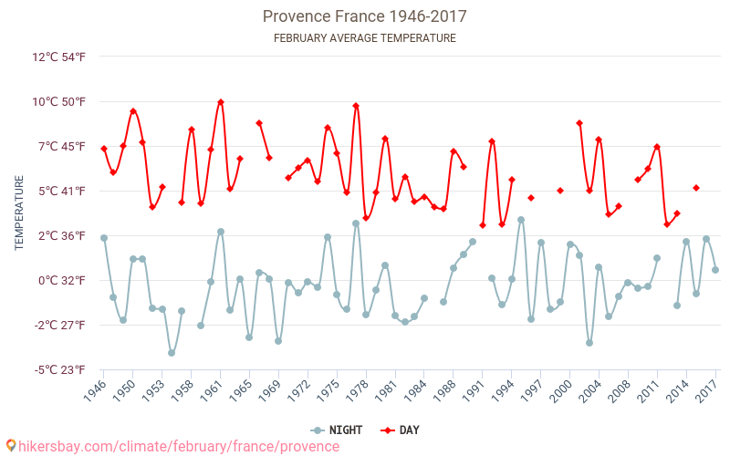 Provence - Klimatické změny 1946 - 2017 Průměrná teplota v Provence během let. Průměrné počasí v Únor. hikersbay.com