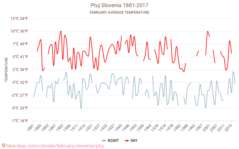 Ptuj - Klimatförändringarna 1881 - 2017 Medeltemperatur i Ptuj under åren. Genomsnittligt väder i Februari. hikersbay.com