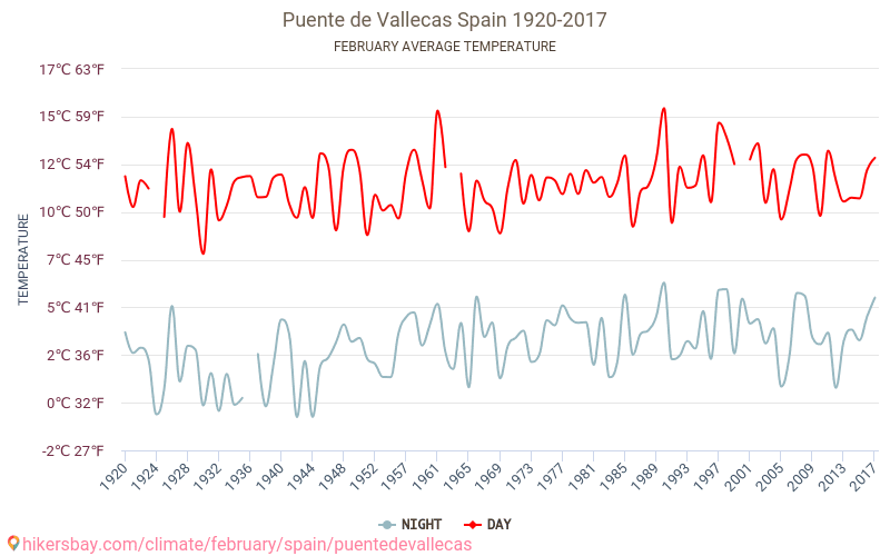 Puente de Vallecas - שינוי האקלים 1920 - 2017 טמפרטורה ממוצעת ב Puente de Vallecas במשך השנים. מזג אוויר ממוצע ב פברואר. hikersbay.com