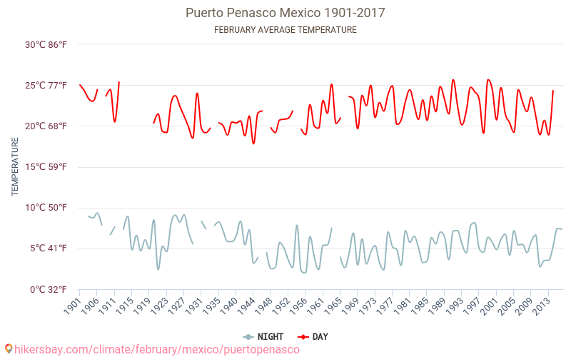 بويرتو بيناسو - تغير المناخ 1901 - 2017 متوسط درجة الحرارة في بويرتو بيناسو على مر السنين. متوسط الطقس في فبراير. hikersbay.com