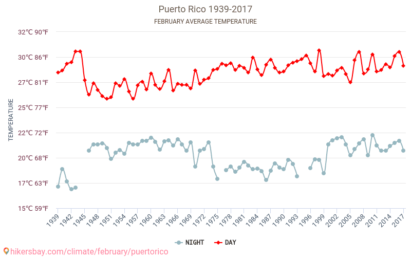 Porto Rico - Le changement climatique 1939 - 2017 Température moyenne à Porto Rico au fil des ans. Conditions météorologiques moyennes en février. hikersbay.com