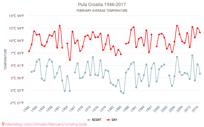 Pula - Schimbările climatice 1946 - 2017 Temperatura medie în Pula de-a lungul anilor. Vremea medie în Februarie. hikersbay.com