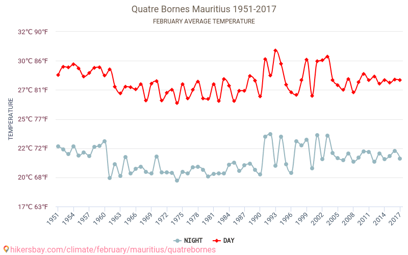 Quatre Bornes - שינוי האקלים 1951 - 2017 טמפרטורה ממוצעת ב Quatre Bornes במשך השנים. מזג אוויר ממוצע ב פברואר. hikersbay.com